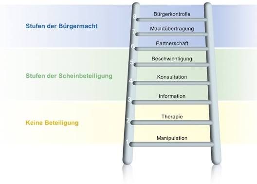 Arnsteins Leiter der Bürgerbeteiligung (1969)